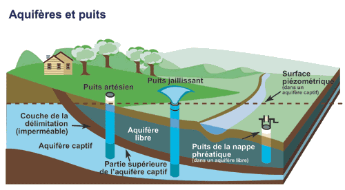 puits-eaux-souterraines Illustration de puits et eaux souterraines